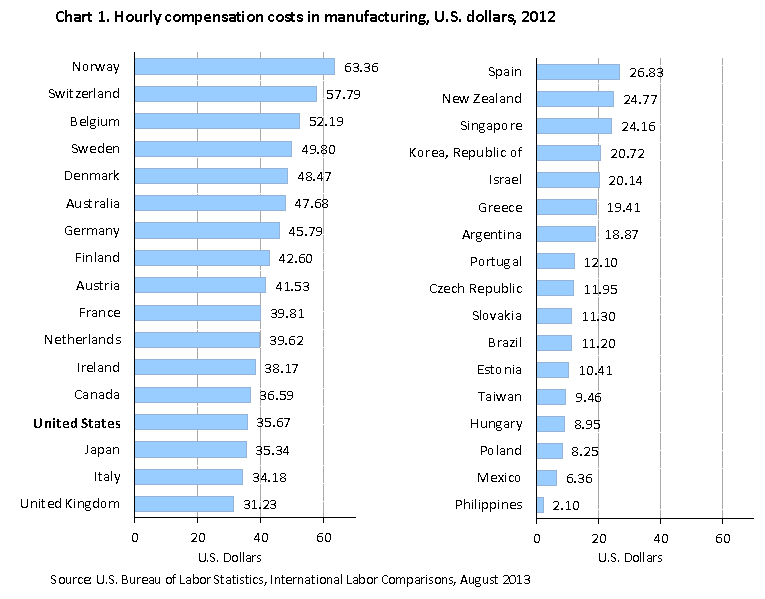 Hourly compensation costs in manufacturing, U.S. dollars, 2012
