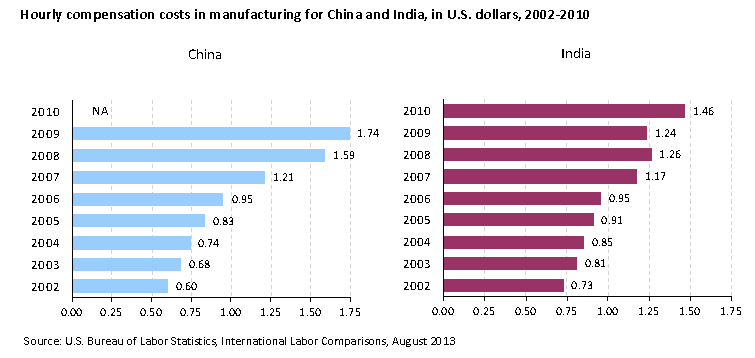 Hourly compensation costs in manufacturing for China and India, in U.S. dollars, 2002-2010