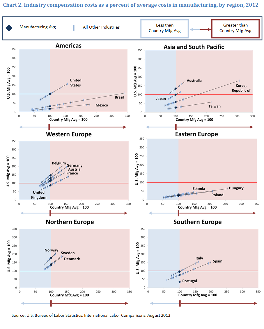 . Industry compensation costs as a percent of average costs in manufacturing, by region, 2012