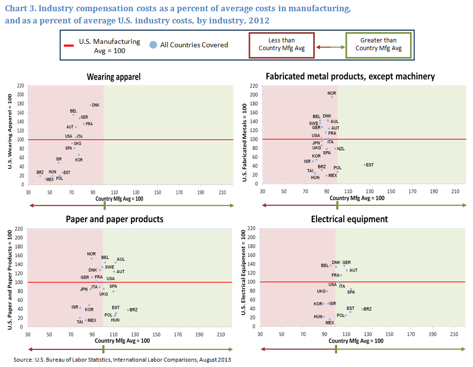 Industry compensation costs as a percent of average costs in manufacturing, and as a percent of average U.S. industry costs, by industry, 2012