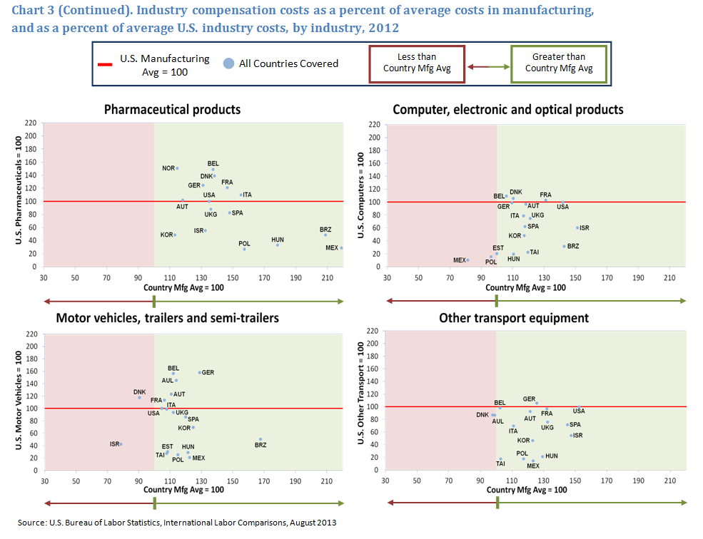 (Continued) Industry compensation costs as a percent of average costs in manufacturing, and as a percent of average U.S. industry costs, by industry, 2012