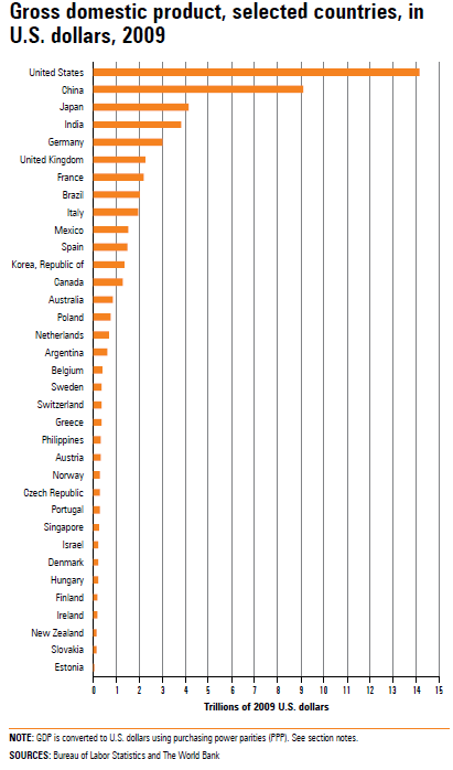 Gross National Product Chart