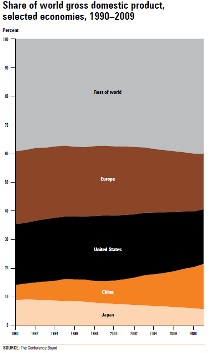 Chart 1.2 Share of world gross domestic product, selected economies, 1990–2009 