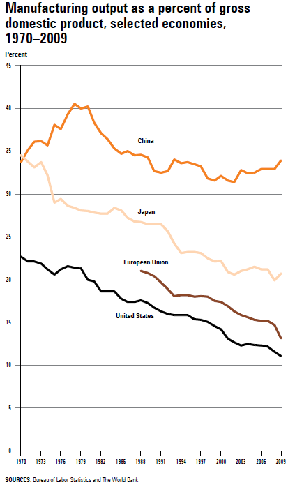 Chart 1.3 Manufacturing output as a percent of gross domestic product, selected economies, 1970–2009