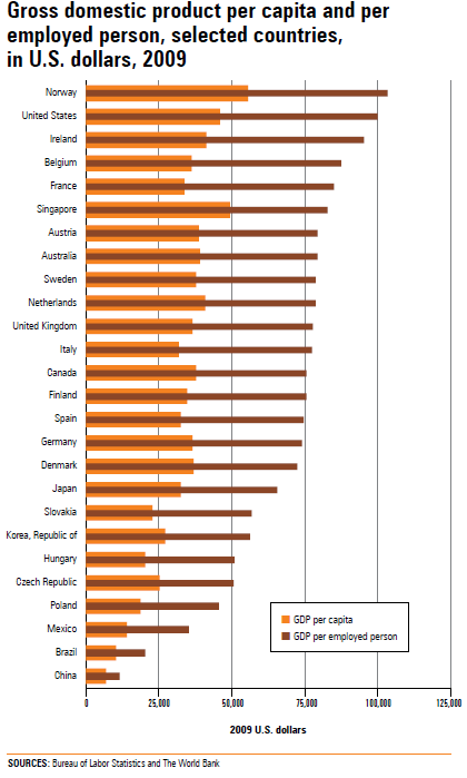Chart 1.4 Gross domestic product per capita and per employed person, selected countries, in U.S. dollars, 2009
