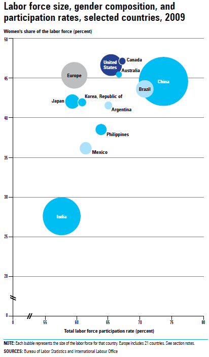 Chart 2.1 Labor force size, gender composition, and participation rates, selected countries, 2009