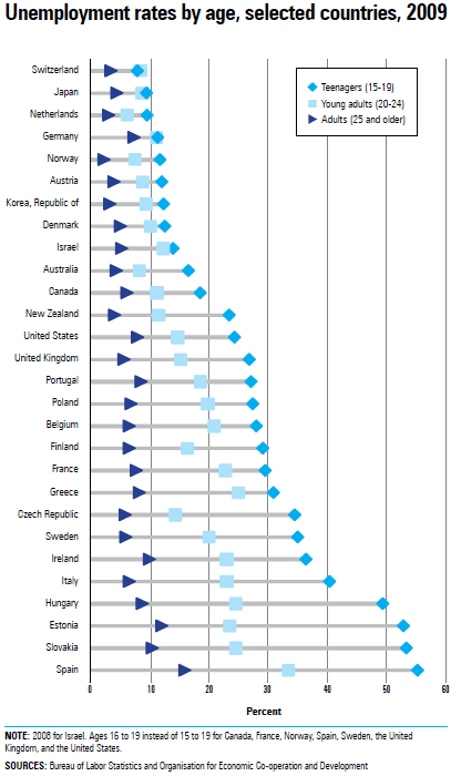 Chart 2.10 Unemployment rates by age, selected countries, 2009