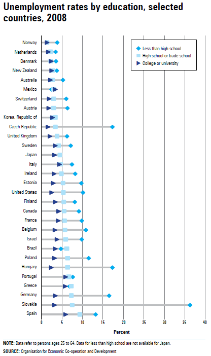 Chart 2.11 Unemployment rates by education, selected countries, 2008