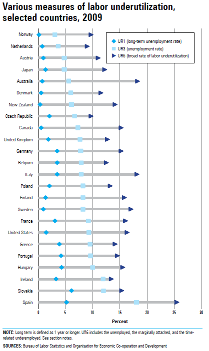 Chart 2.12 Various measures of labor underutilization, selected countries, 2009