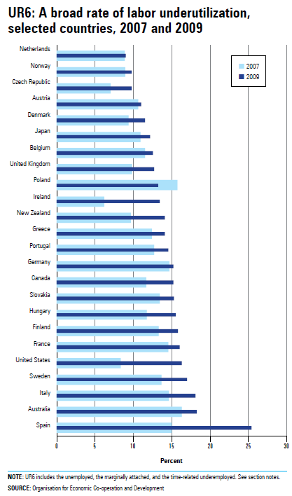 Chart 2.13 UR6: A broad rate of labor underutilization, selected countries, 2007 and 2009