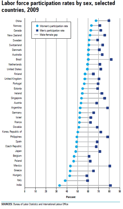 Chart 2.2 Labor force participation rates by sex, selected countries, 2009