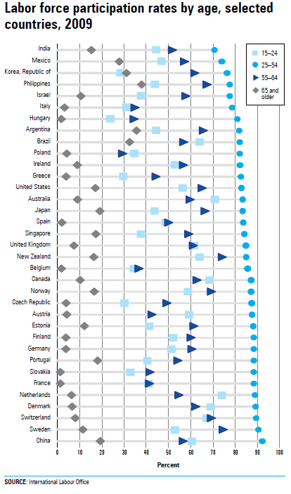 Chart 2.3 Labor force participation rates by age, selected countries, 2009