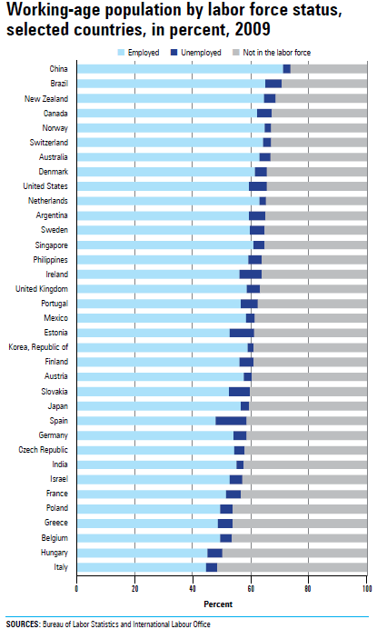Chart 2.4 Working-age population by labor force status, selected countries, in percent, 2009