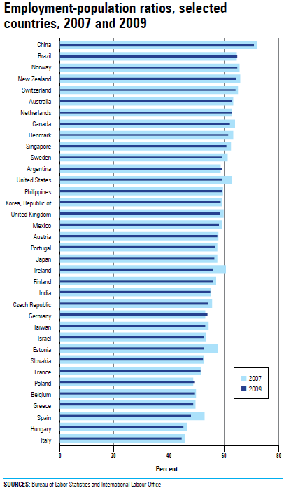 Chart 2.5 Employment-population ratios, selected countries, 2007 and 2009