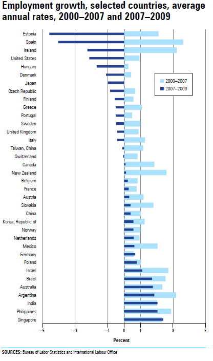 Chart 2.6 Employment growth, selected countries, average annual rates, 2000–2007 and 2007–2009