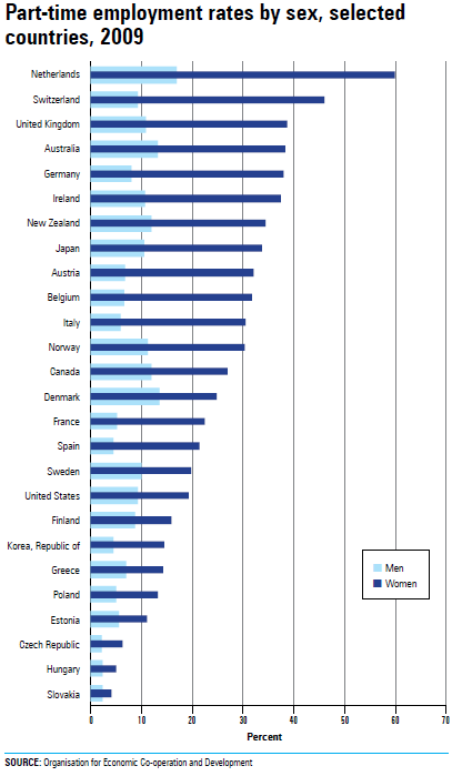 Chart 2.7 Part-time employment rates by sex, selected countries, 2009