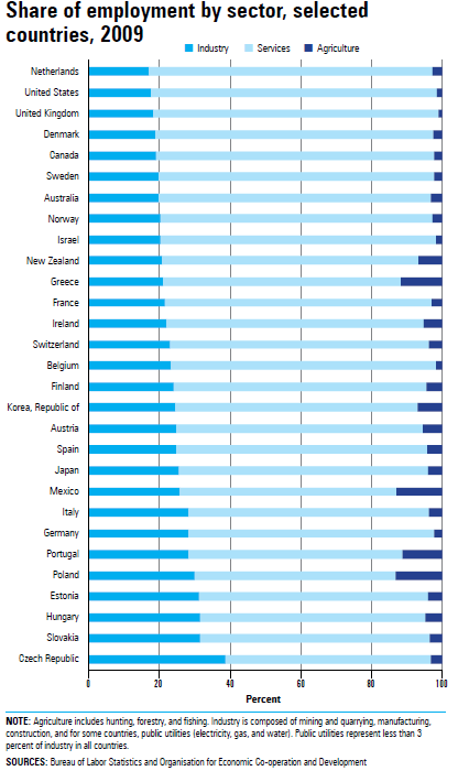 Chart 2.8 Share of employment by sector, selected countries, 2009