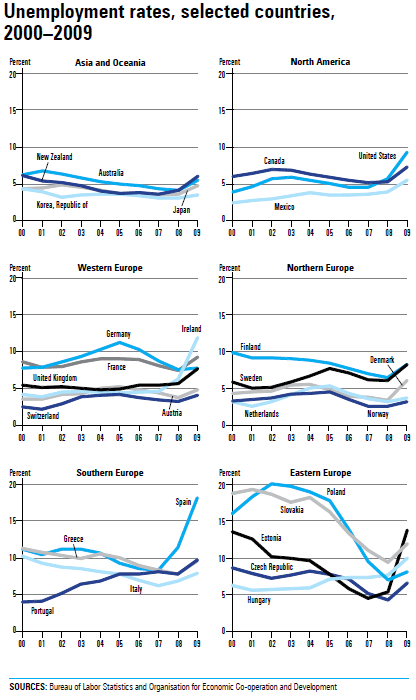 Chart 2.9 Unemployment rates, selected countries, 2000–2009
