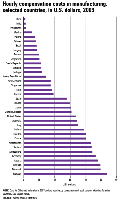 Chart 3.1 Hourly compensation costs in manufacturing, selected countries, in U.S. dollars, 2009