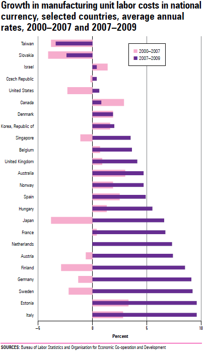 Chart 3.10 Growth in manufacturing unit labor costs in national currency, selected countries, average annual rates, 2000–2007 and 2007–2009