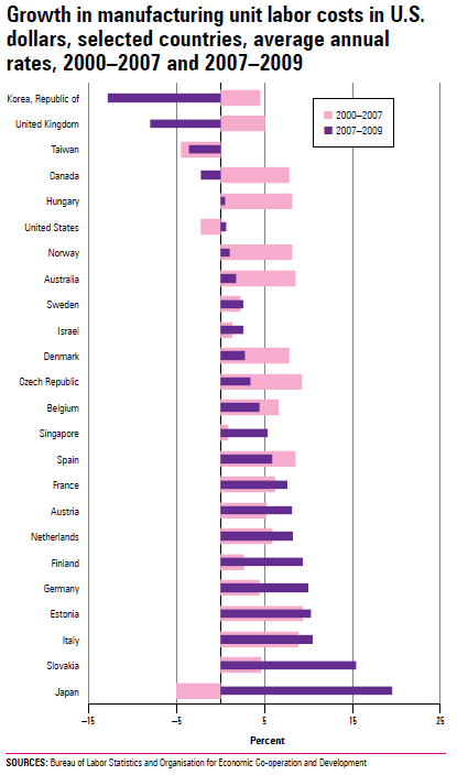 Chart 3.11 Growth in manufacturing unit labor costs in U.S. dollars, selected countries, average annual rates, 2000–2007 and 2007–2009