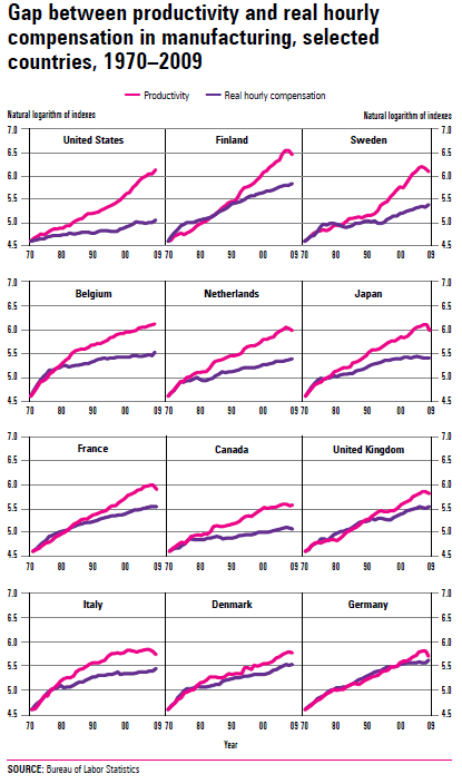 Chart 3.12 Gap between productivity and real hourly compensation in manufacturing, selected countries, 1970–2009