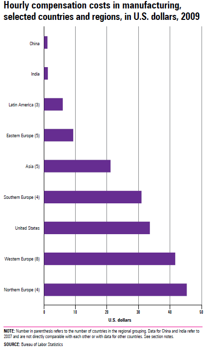 Chart 3.2 Hourly compensation costs in manufacturing, selected countries and regions, in U.S. dollars, 2009