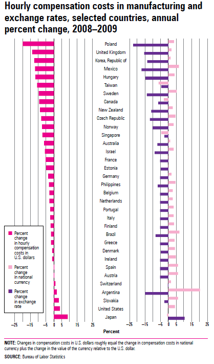 Chart 3.3 Hourly compensation costs in manufacturing and exchange rates, selected countries, annual percent change, 2008–2009