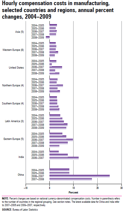 Chart 3.5 Hourly compensation costs in manufacturing, selected countries and regions, annual percent changes, 2004–2009