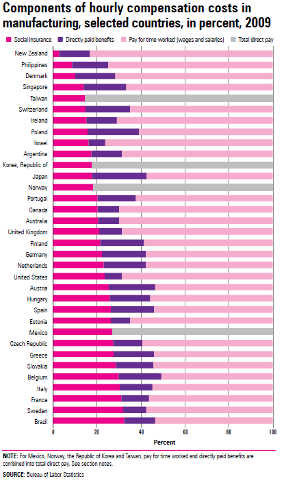 Chart 3.6 Components of hourly compensation costs in manufacturing, selected countries, in percent, 2009