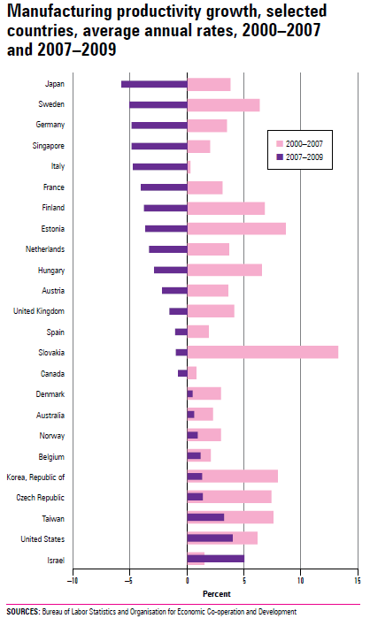 Chart 3.7 Manufacturing productivity growth, selected countries, average annual rates, 2000–2007 and 2007–2009