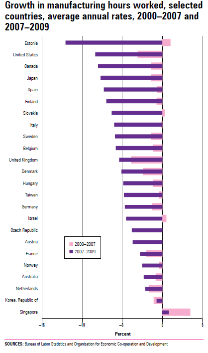 Chart 3.9 Growth in manufacturing hours worked, selected countries, average annual rates, 2000–2007 and 2007–2009