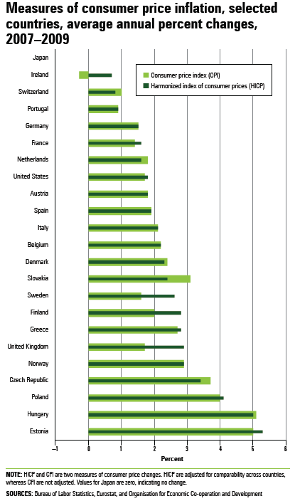 Chart 4.1 Measures of consumer price inflation, selected countries, average annual percent changes, 2007–2009