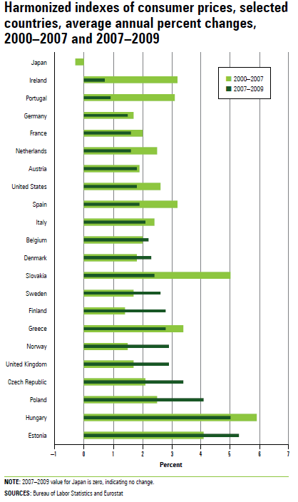 Chart 4.2 Harmonized indexes of consumer prices, selected countries, average annual percent changes, 2000–2007 and 2007–2009