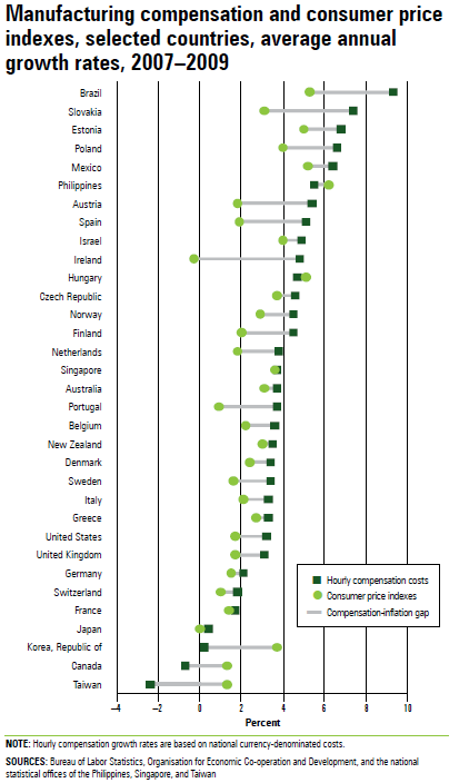 Chart 4.3 Manufacturing compensation and consumer price indexes, selected countries, average annual growth rates, 2007–2009