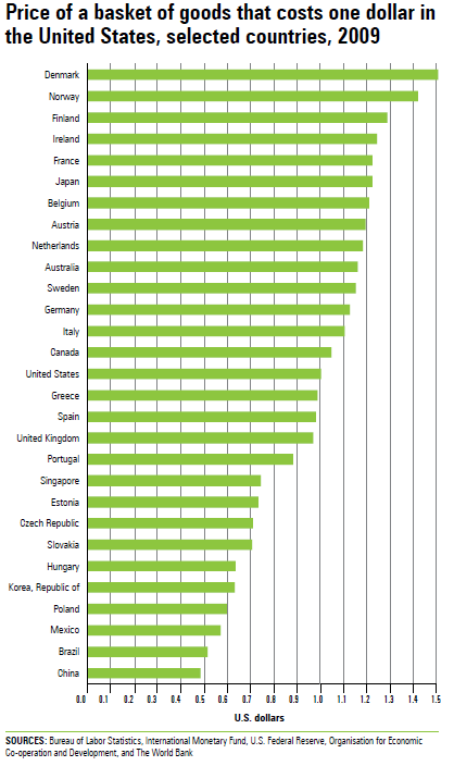 Chart 4.4 Price of a basket of goods that costs one dollar in the United States, selected countries, 2009