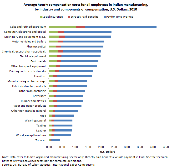 Average hourly compensation costs for all employees in Indian manufacturing, by industry and components of compensation, U.S. Dollars, 2010