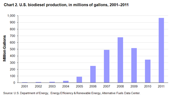 Biodiesel Production Chart