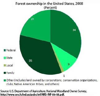 Forest ownership in the United States, 2008