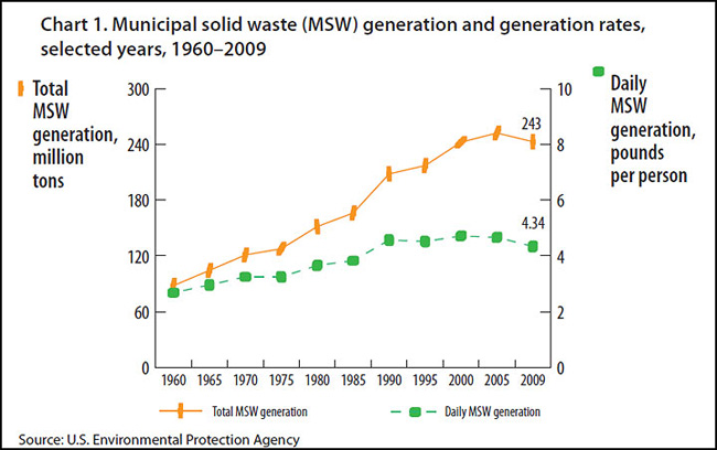 New York City Recycling Chart