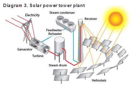 Solar Power Plant Flow Chart