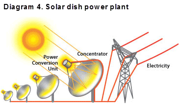 Diagram 4. Solar dish power plant