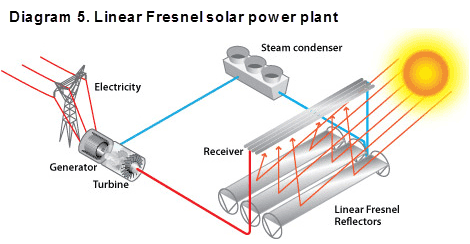 Diagram 5. Linear Fresnel solar power plant