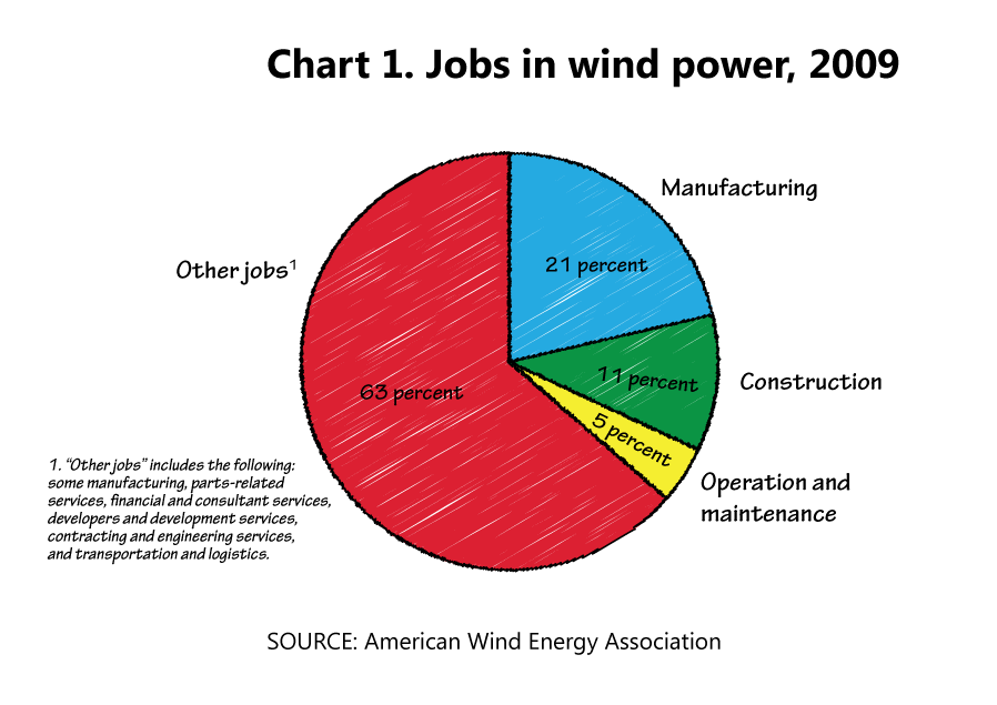 Chart 1. Jobs in wind power, 2009