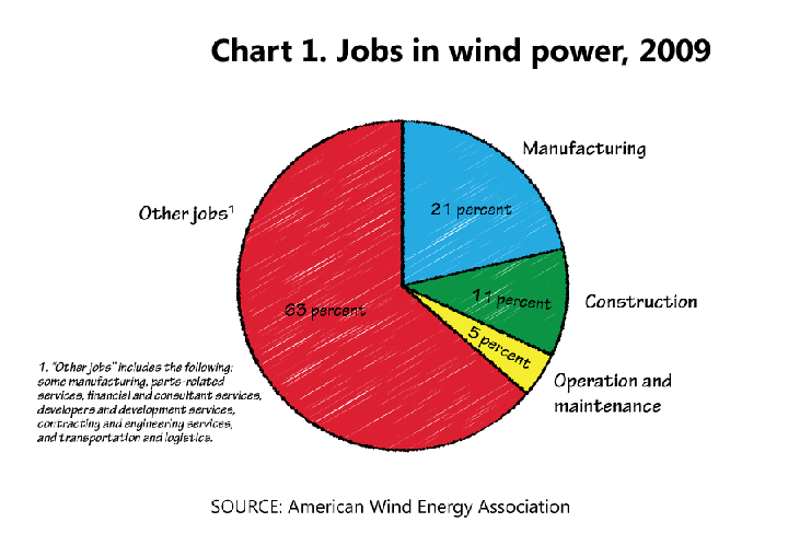 Wind Power Class Chart