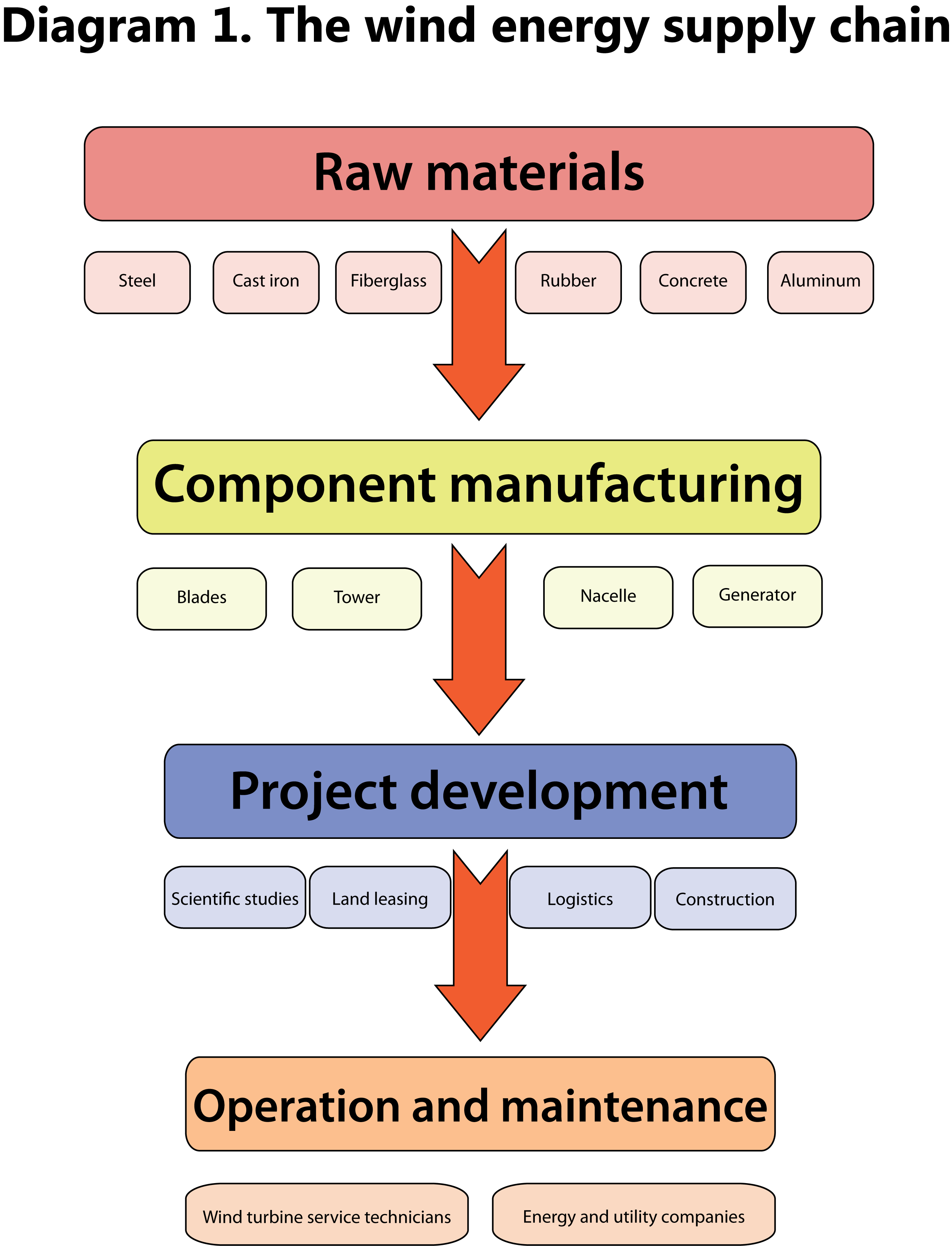 Diagram 1. The wind energy supply chain