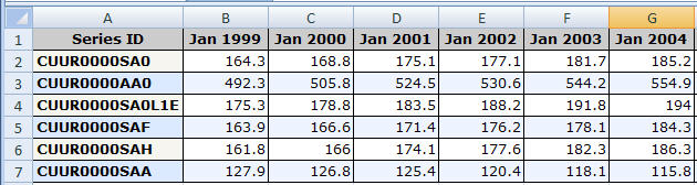 Table showing how the BLS data will be displayed on an Excel spreadsheet