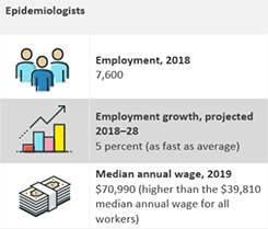 Information on epidemiologist including employment, projected employment growth, and median annual wage