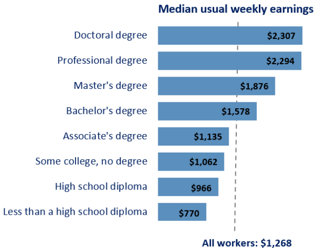 Median usual weekly earnings by educational attainment. Assessible chart in linked article.