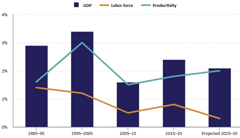 Chart of the compound annual rate of change in real GDP, the labor force, and productivity from 1985–2025 and projected 2025–35 in percent. Accessible version in article link.